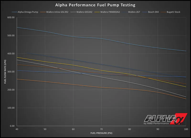 AMS ALP.07.07.0010-3 Omega Brushless Fuel Pump System NISSAN R35 GT-R (single to dual pump conversion)